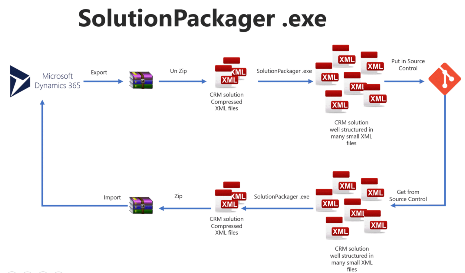 Microsofthost exe. CRM Dynamics 365 process. Workflow CRM.